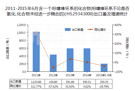 2011-2015年6月含一個(gè)吩噻嗪環(huán)系的化合物(吩噻嗪環(huán)系不論是否氫化,化合物未經(jīng)進(jìn)一步稠合的)(HS29343000)出口量及增速統(tǒng)計(jì)